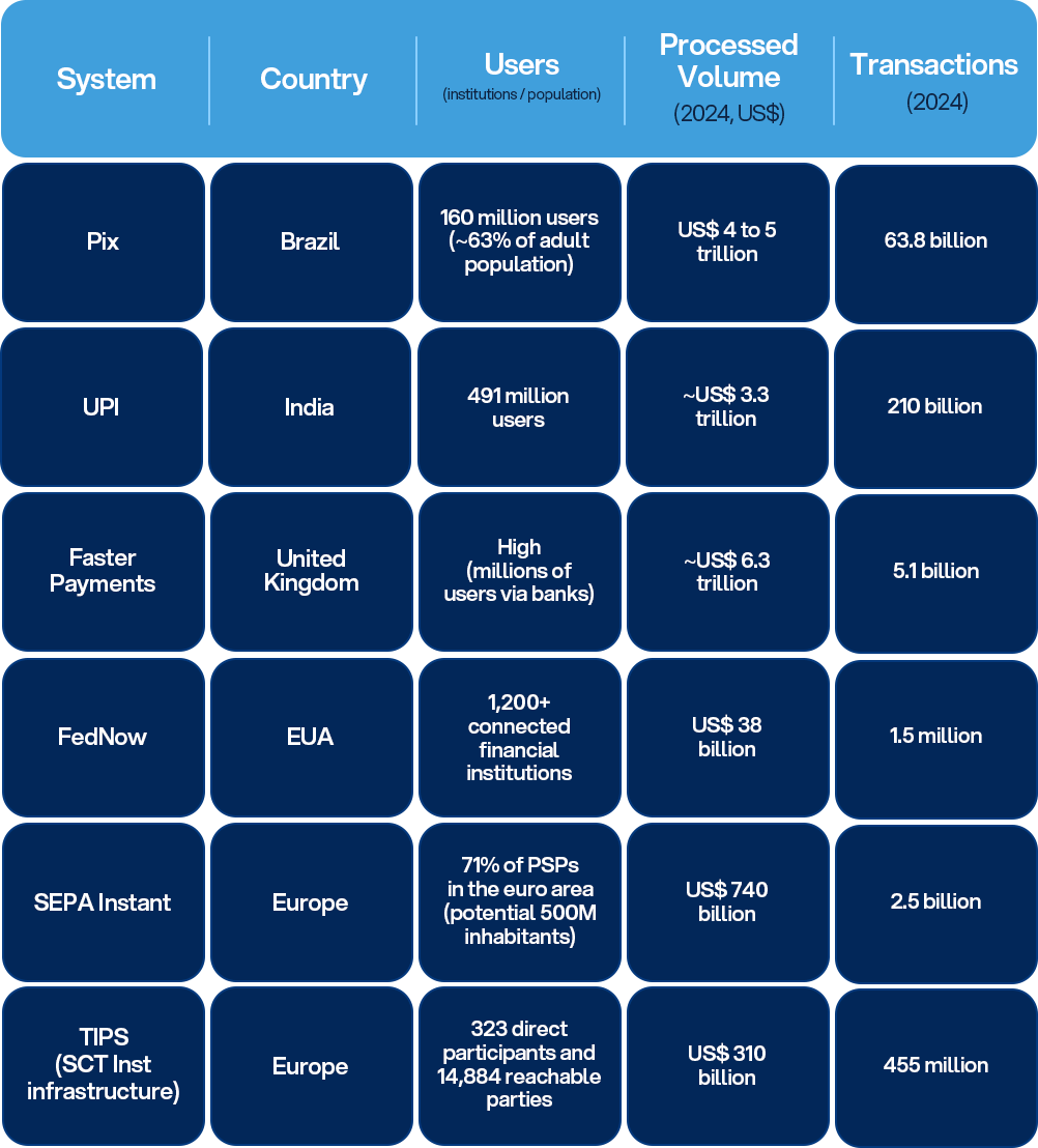 Instant Payments comparative analysis of models