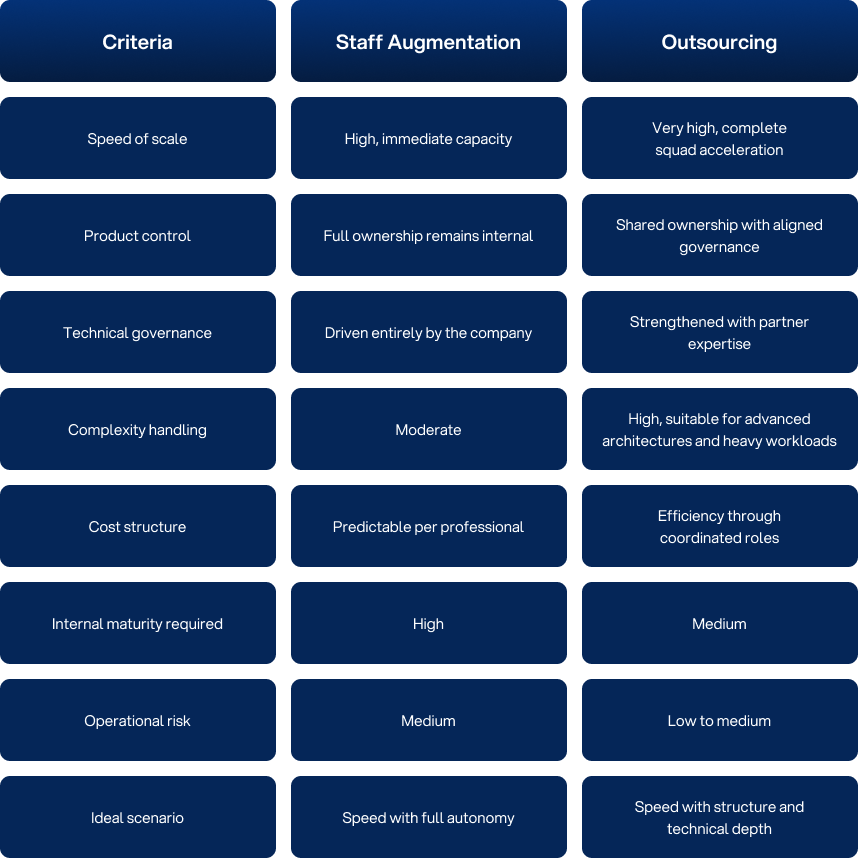Staff augmentation or outsourcing table.
